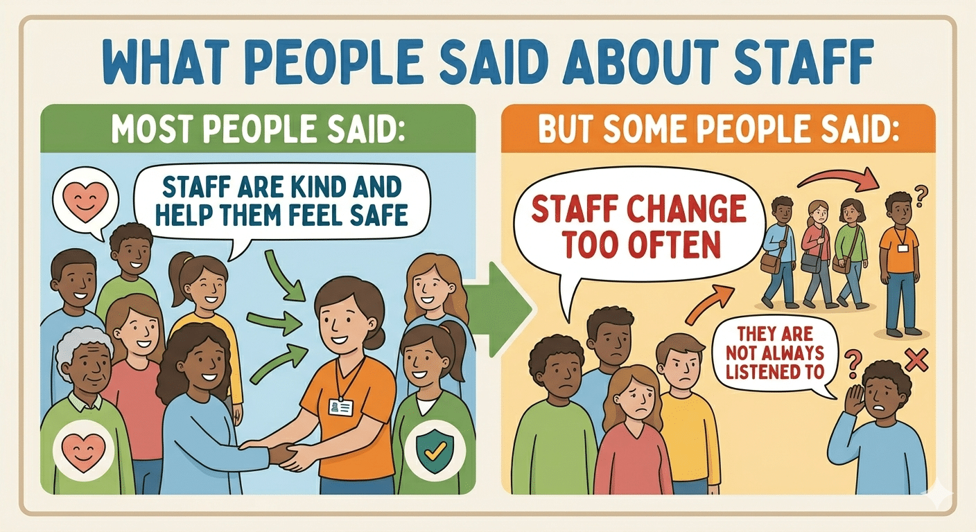 Most people said staff are kind and help them feel safe